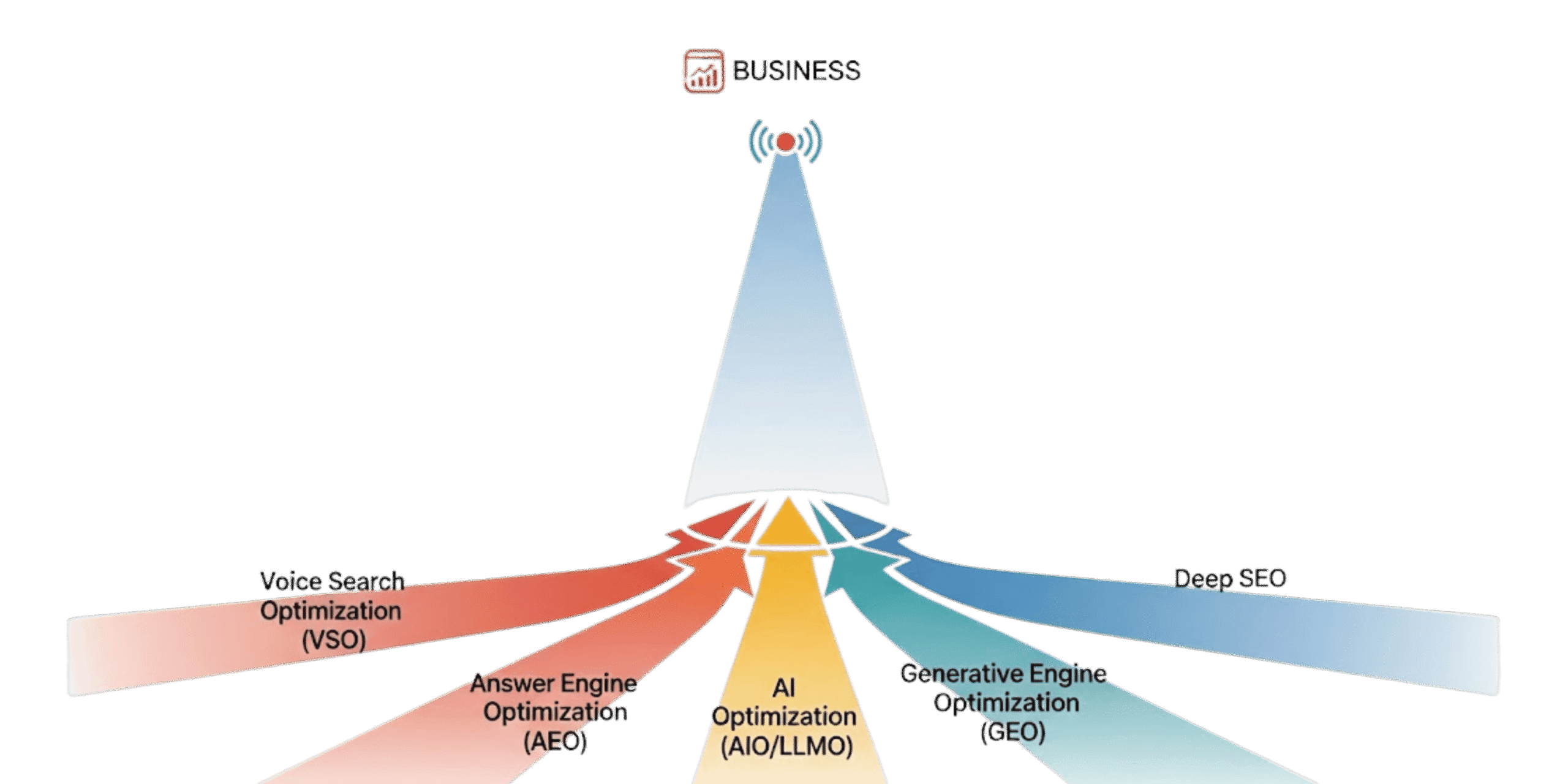 Seo vector search bigbrainway