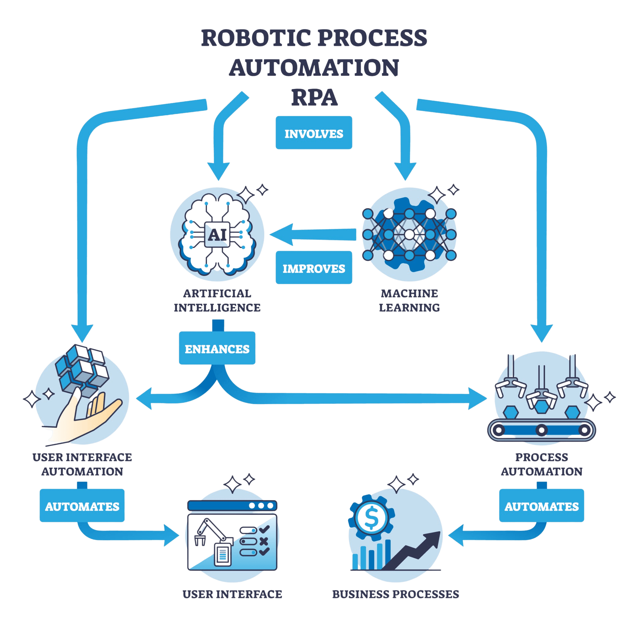 AI Automations and Aents