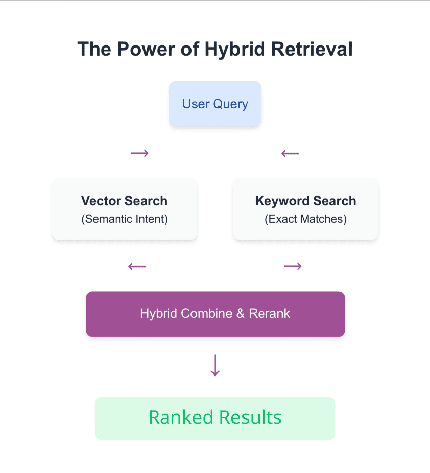 The Power of Hybrid Retrieval