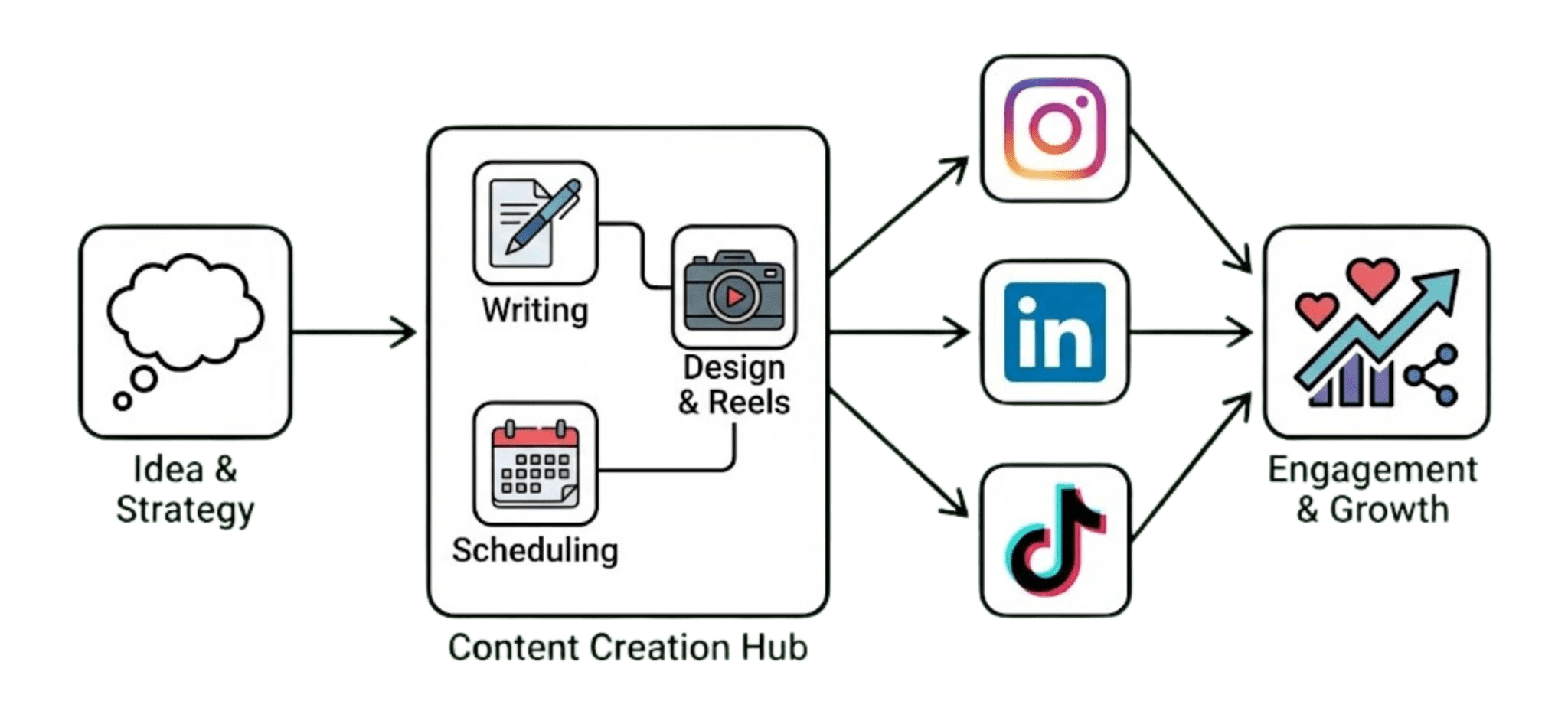 Social Media and Content