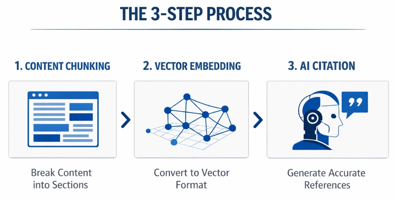 A flowchart illustrating the vector search optimization process from website content to AI citations.