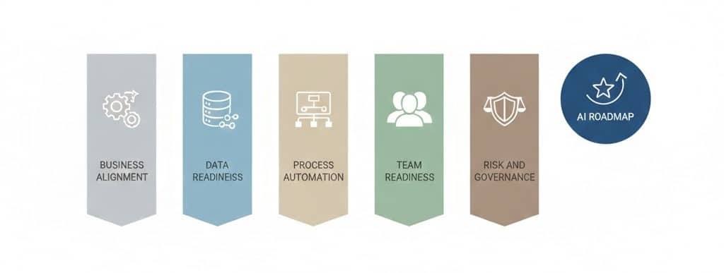 Key components of an AI readiness audit